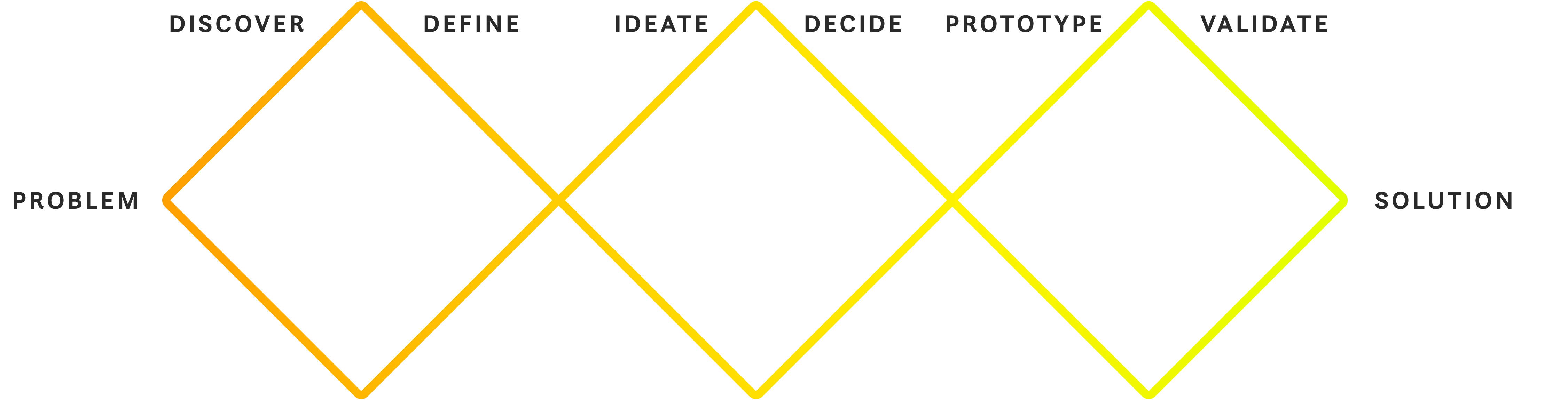 Google Venture's Design Process - Discover Define Ideate Decide Prototype Validate